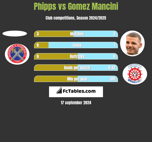 Phipps vs Gomez Mancini h2h player stats