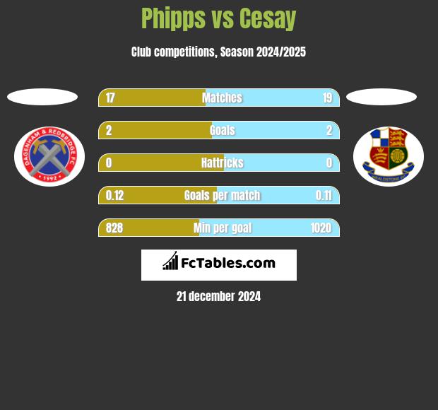 Phipps vs Cesay h2h player stats