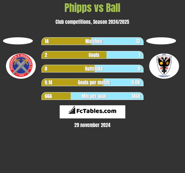 Phipps vs Ball h2h player stats