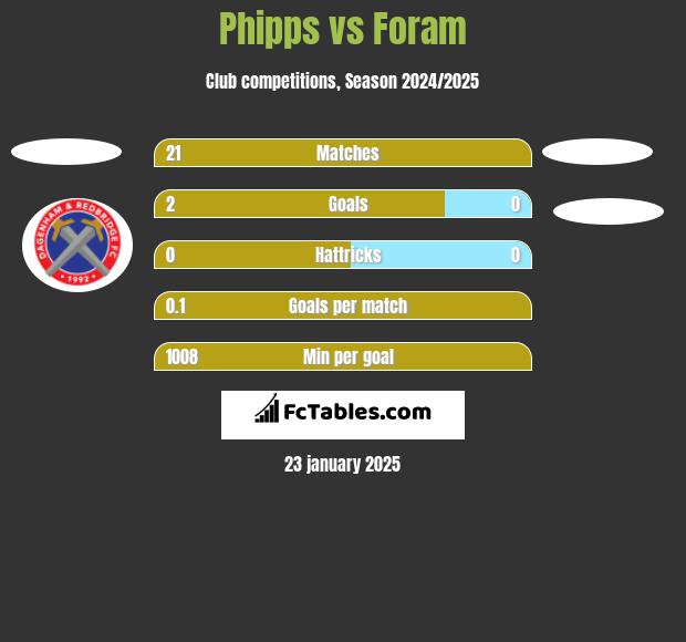 Phipps vs Foram h2h player stats