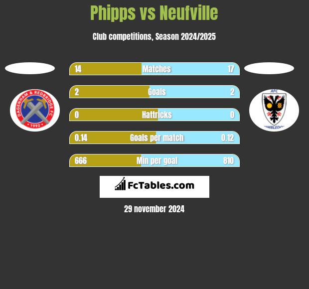 Phipps vs Neufville h2h player stats