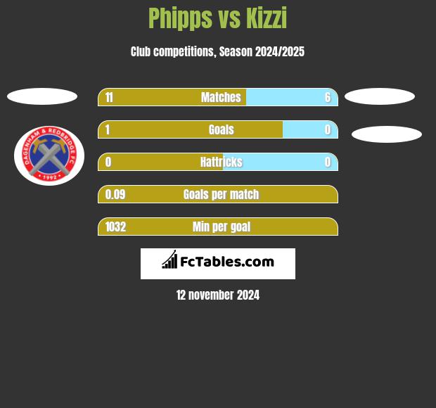 Phipps vs Kizzi h2h player stats