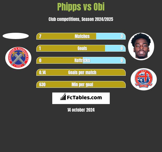 Phipps vs Obi h2h player stats