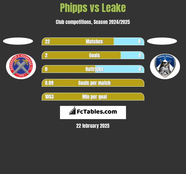 Phipps vs Leake h2h player stats