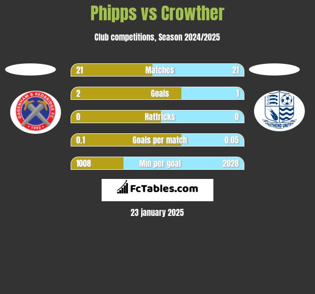 Phipps vs Crowther h2h player stats