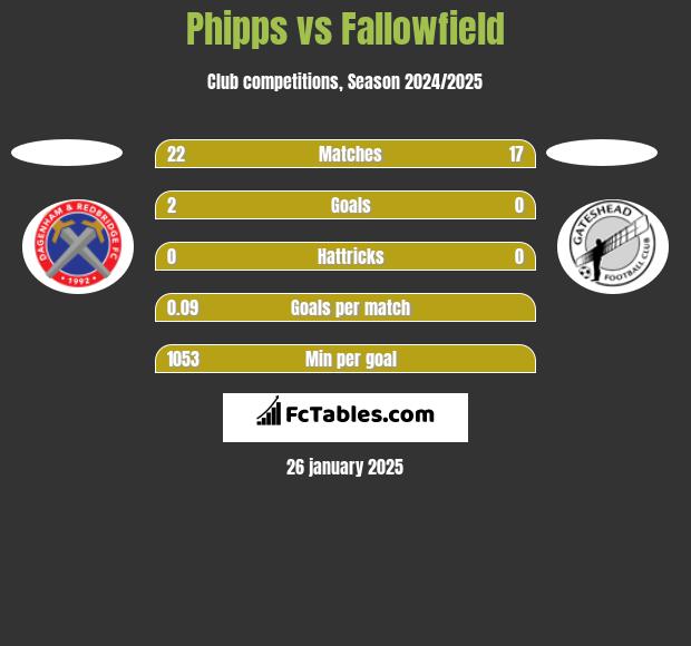 Phipps vs Fallowfield h2h player stats