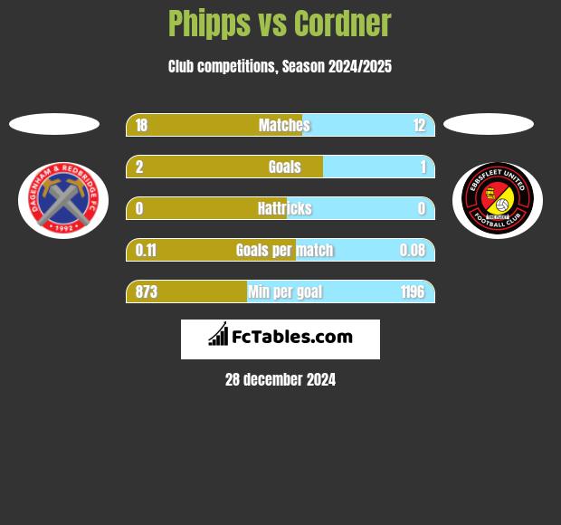 Phipps vs Cordner h2h player stats