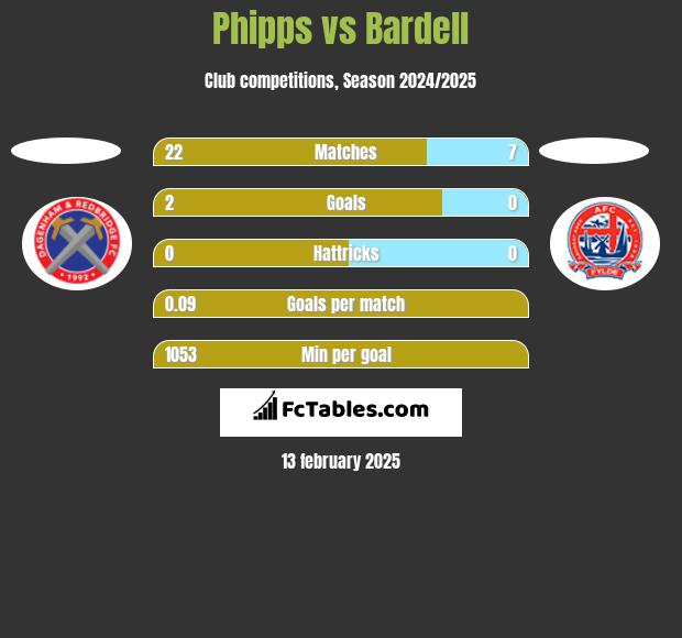 Phipps vs Bardell h2h player stats