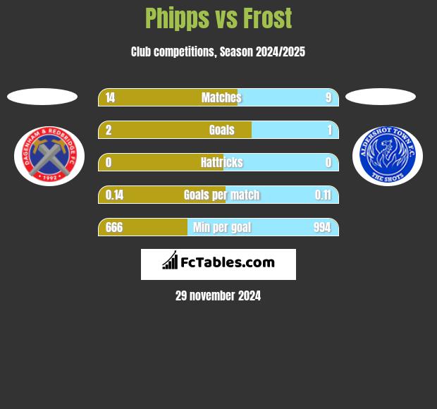 Phipps vs Frost h2h player stats