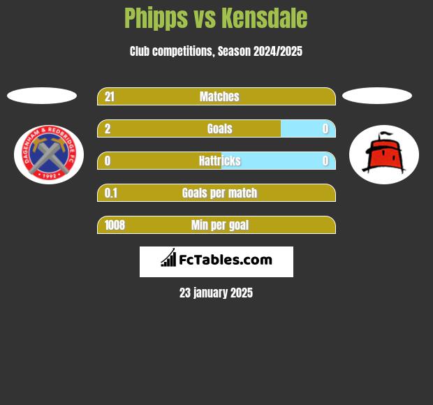 Phipps vs Kensdale h2h player stats