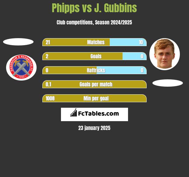 Phipps vs J. Gubbins h2h player stats