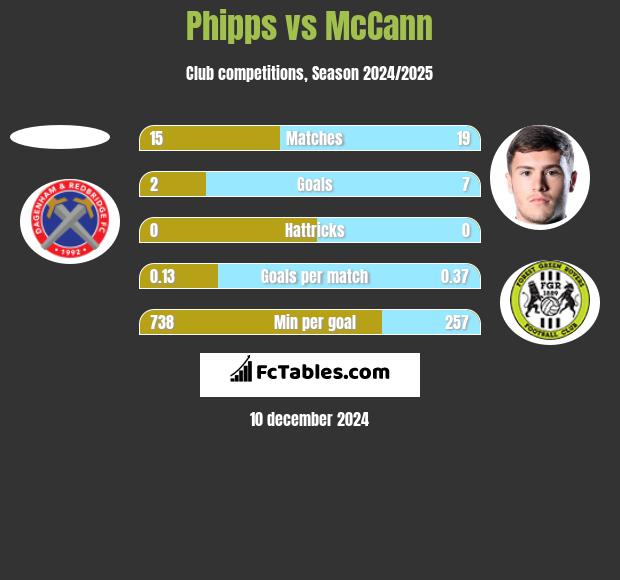 Phipps vs McCann h2h player stats