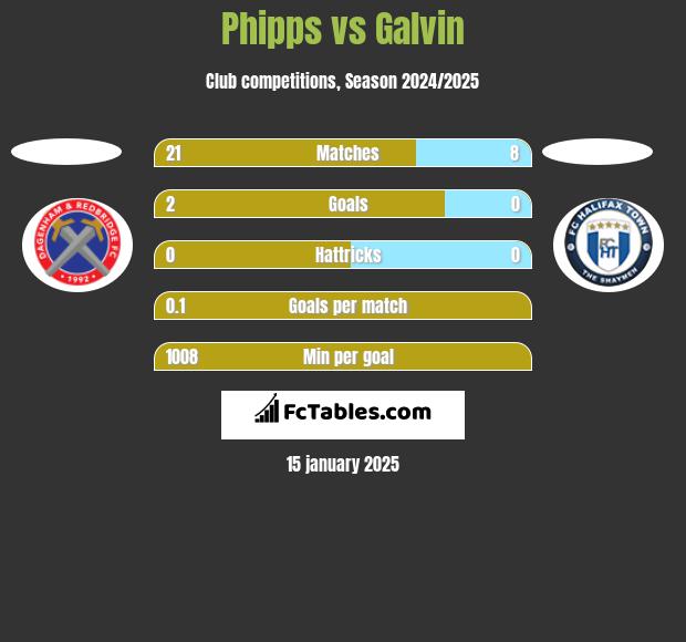 Phipps vs Galvin h2h player stats