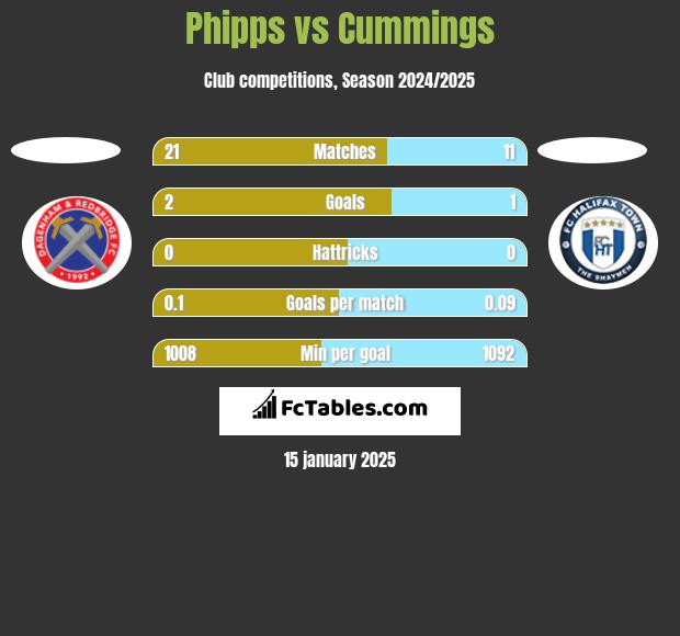 Phipps vs Cummings h2h player stats