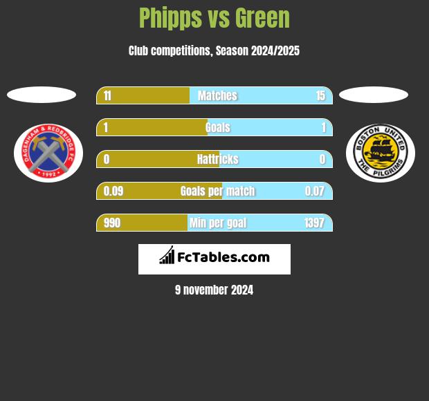 Phipps vs Green h2h player stats