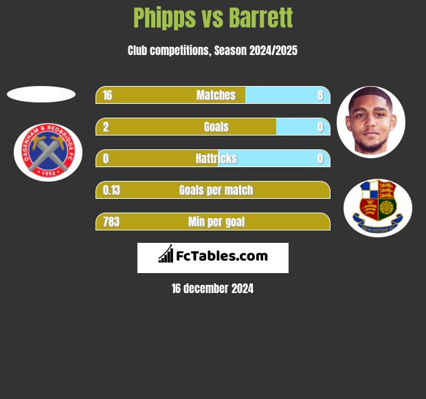 Phipps vs Barrett h2h player stats