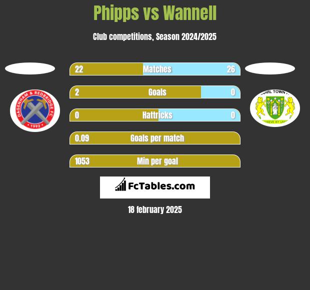 Phipps vs Wannell h2h player stats