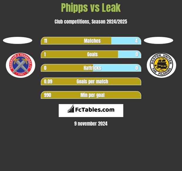 Phipps vs Leak h2h player stats