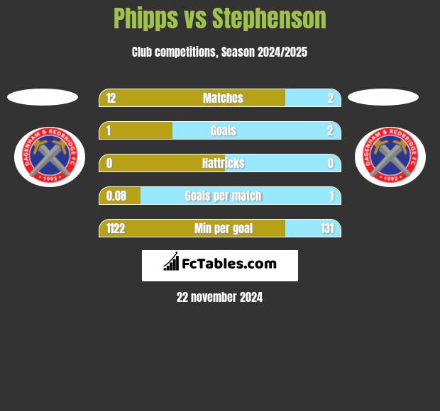 Phipps vs Stephenson h2h player stats