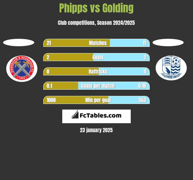 Phipps vs Golding h2h player stats