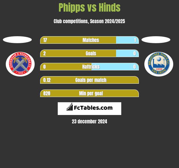 Phipps vs Hinds h2h player stats