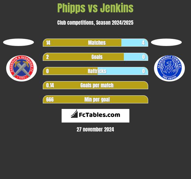 Phipps vs Jenkins h2h player stats