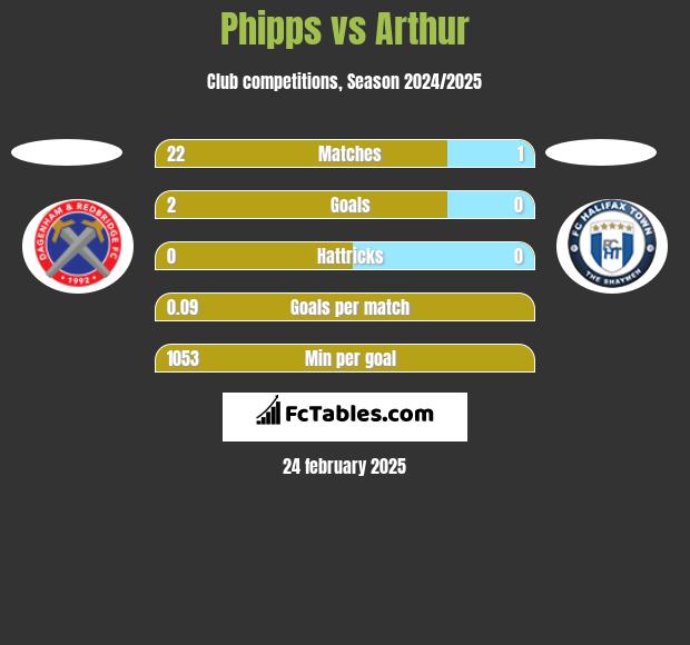 Phipps vs Arthur h2h player stats