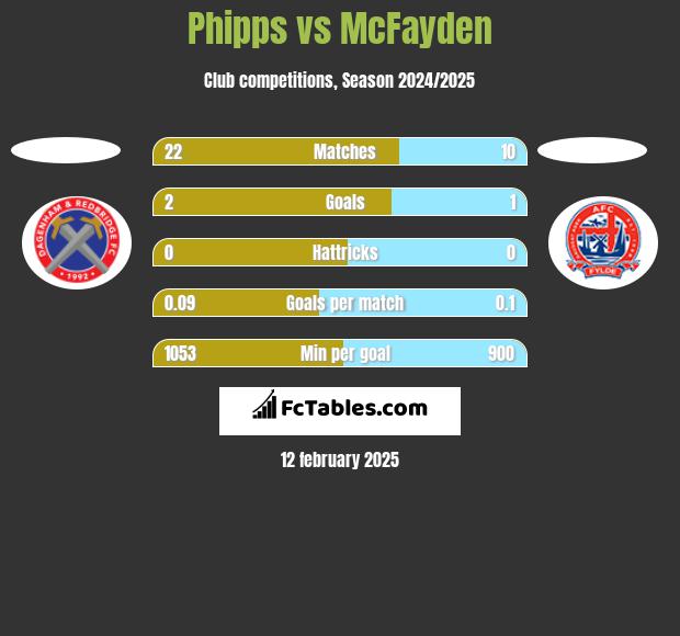 Phipps vs McFayden h2h player stats