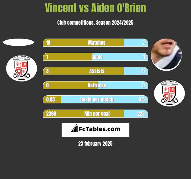 Vincent vs Aiden O'Brien h2h player stats