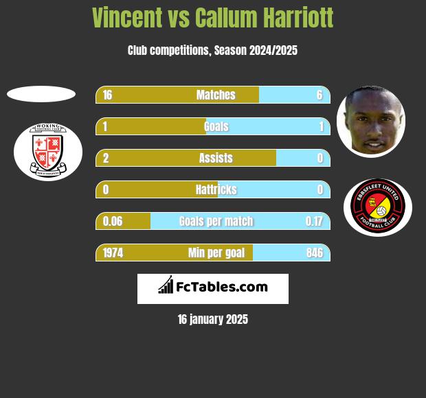 Vincent vs Callum Harriott h2h player stats