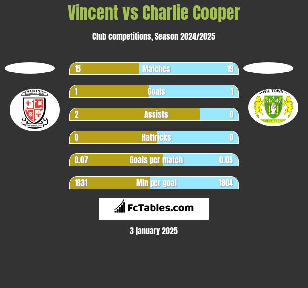 Vincent vs Charlie Cooper h2h player stats