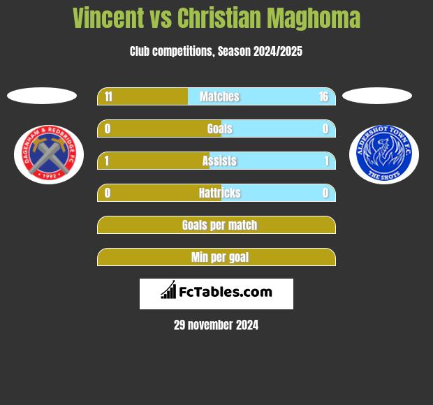 Vincent vs Christian Maghoma h2h player stats