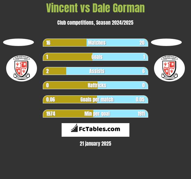 Vincent vs Dale Gorman h2h player stats