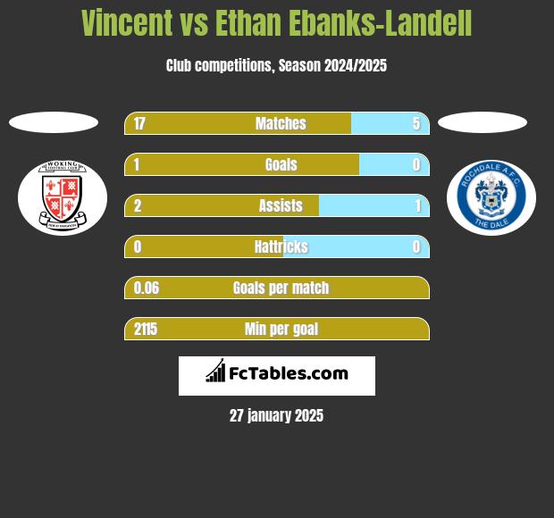 Vincent vs Ethan Ebanks-Landell h2h player stats