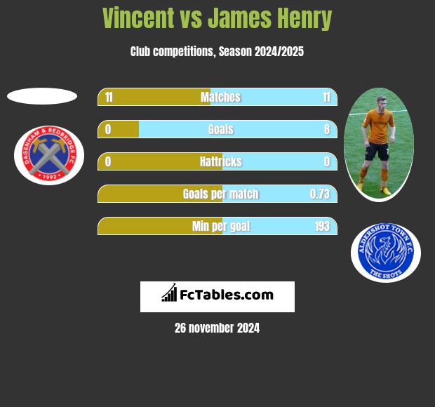 Vincent vs James Henry h2h player stats