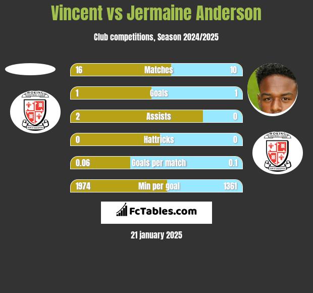 Vincent vs Jermaine Anderson h2h player stats