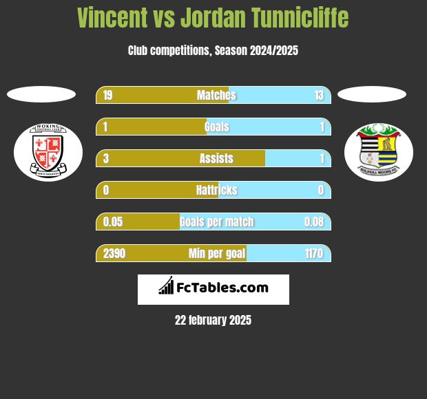 Vincent vs Jordan Tunnicliffe h2h player stats