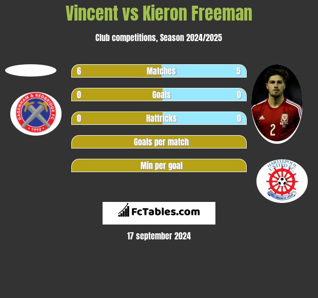 Vincent vs Kieron Freeman h2h player stats