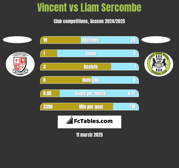 Vincent vs Liam Sercombe h2h player stats