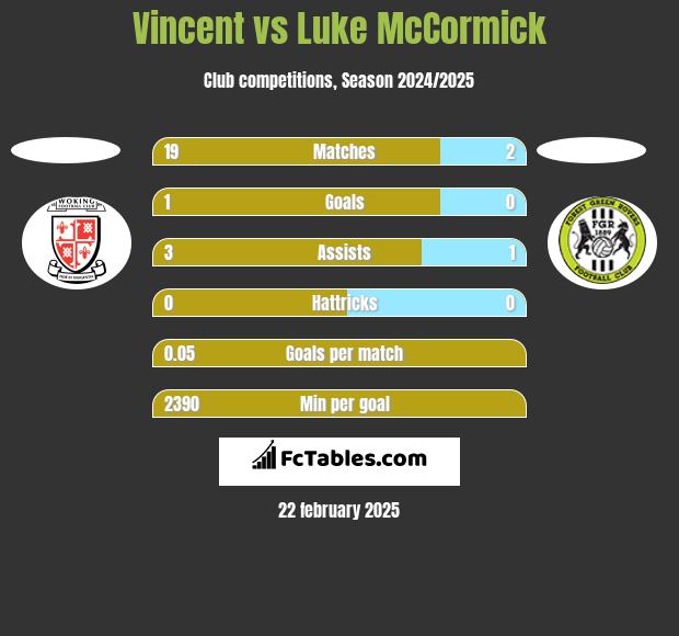 Vincent vs Luke McCormick h2h player stats