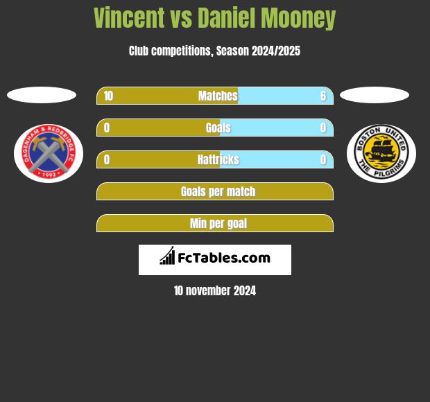 Vincent vs Daniel Mooney h2h player stats