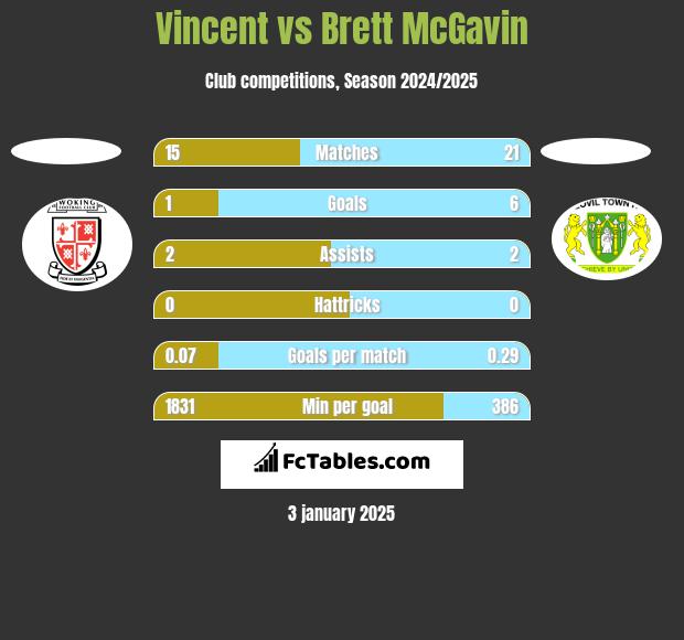 Vincent vs Brett McGavin h2h player stats