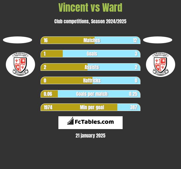 Vincent vs Ward h2h player stats