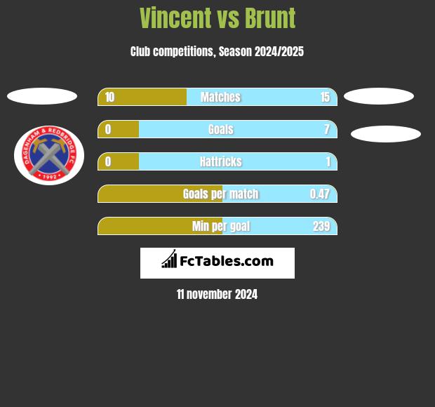 Vincent vs Brunt h2h player stats