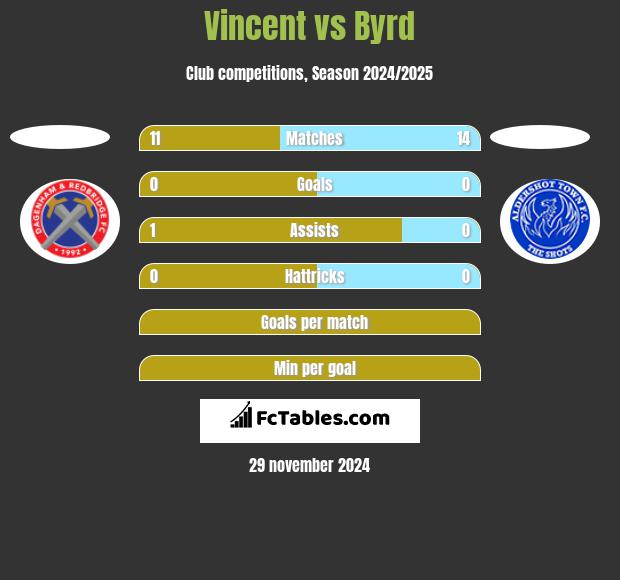 Vincent vs Byrd h2h player stats