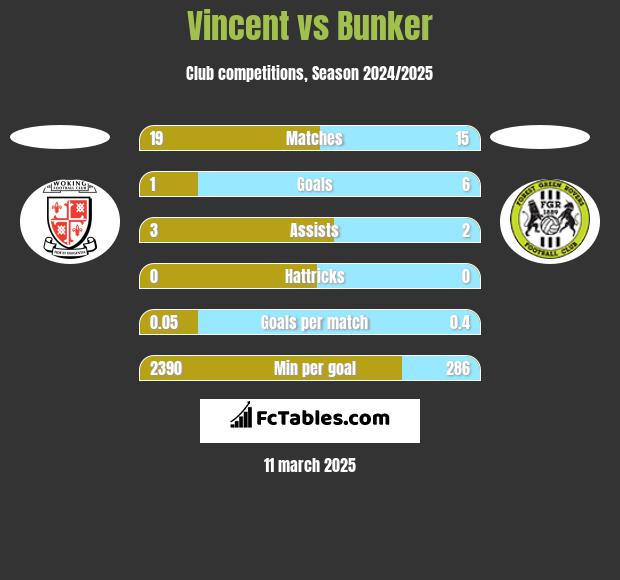 Vincent vs Bunker h2h player stats