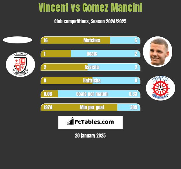 Vincent vs Gomez Mancini h2h player stats