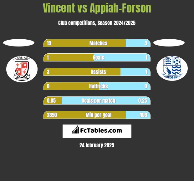 Vincent vs Appiah-Forson h2h player stats