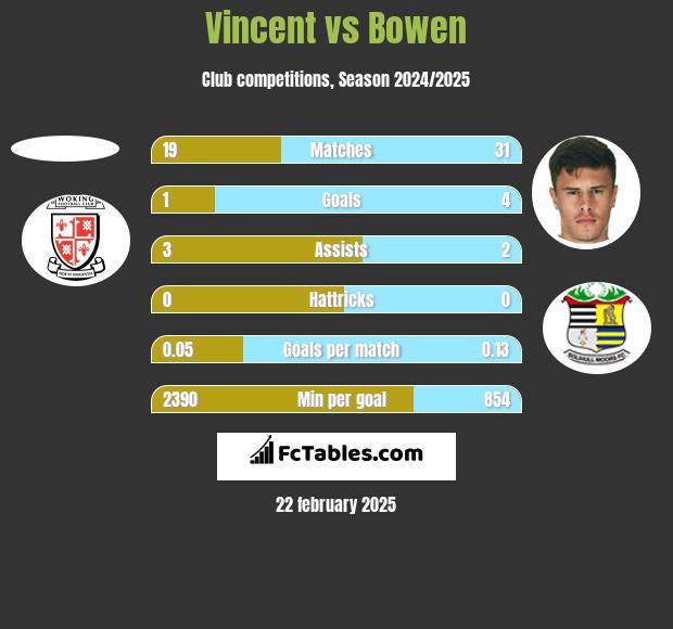 Vincent vs Bowen h2h player stats