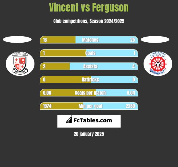 Vincent vs Ferguson h2h player stats